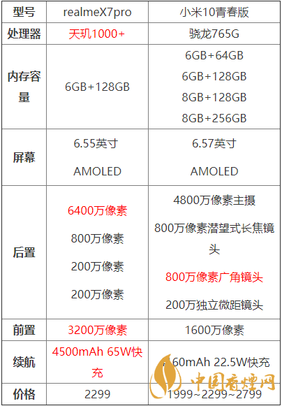 realmex7pro和小米10青春版哪個(gè)好？?jī)煽钍謾C(jī)參數(shù)對(duì)比測(cè)評(píng)！