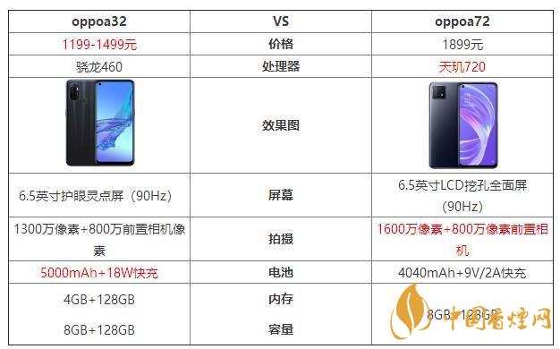 oppoa32和oppoa72哪個好？oppoa32和oppoa72最新參數對比