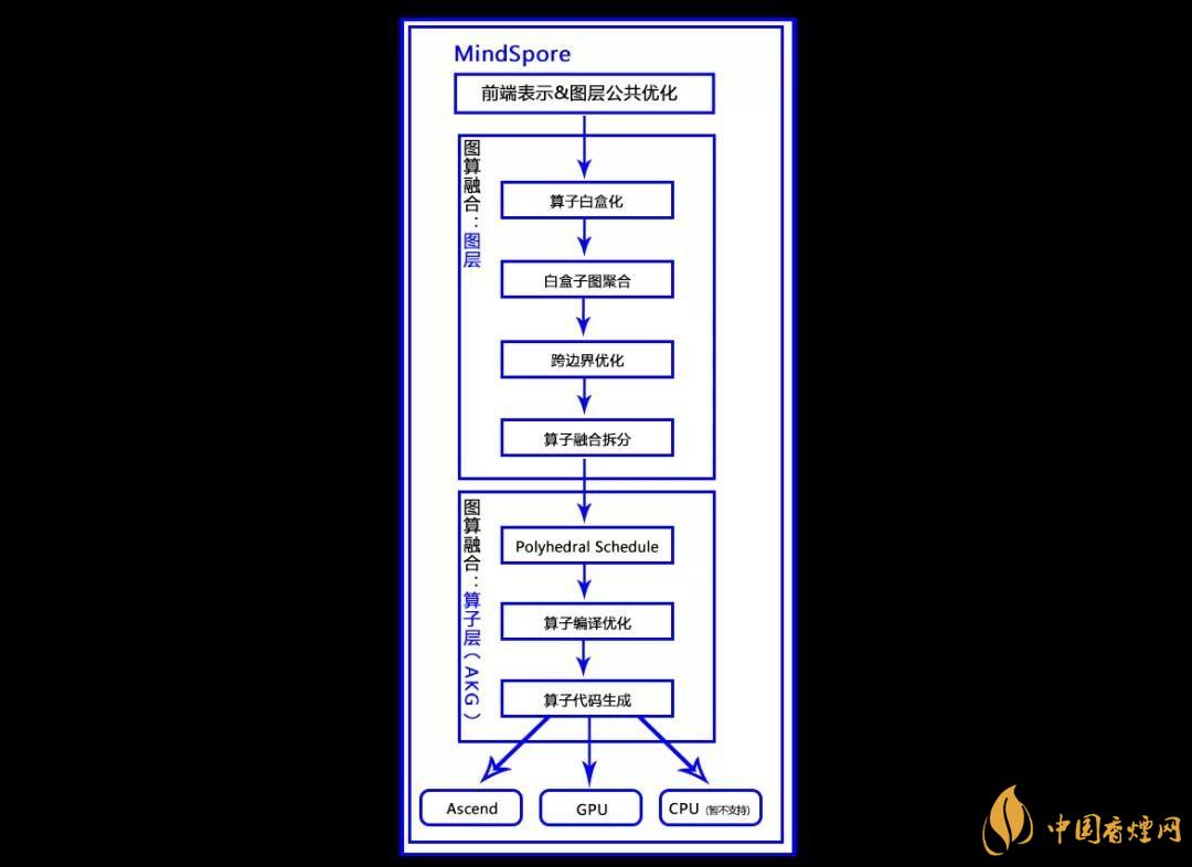 華為MindSpore1.0是什么？華為MindSpore1.0有什么用？
