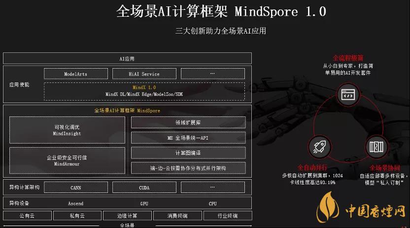華為MindSpore1.0是什么？華為MindSpore1.0有什么用？