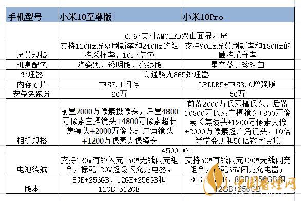 小米10至尊和小米pro的區別-小米10至尊和小米pro哪個好？