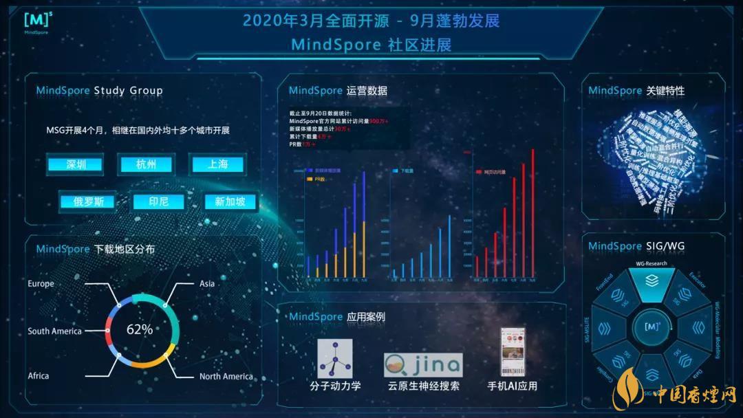 華為MindSpore1.0是什么？華為MindSpore1.0有什么用？