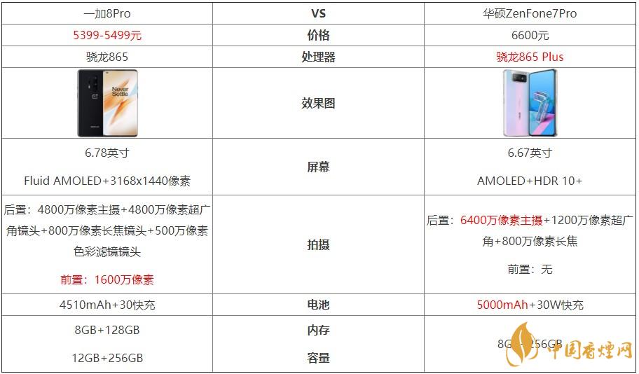 一加8Pro和華碩ZenFone7Pro對(duì)比-哪個(gè)更好？