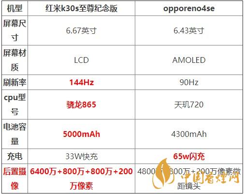紅米K30S至尊紀(jì)念版和opporeno4se對(duì)比測(cè)評(píng) 哪款更好？