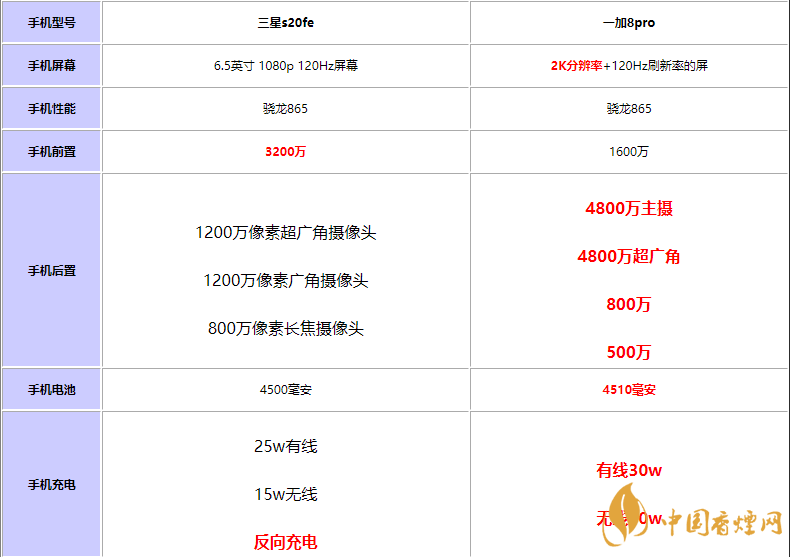 三星s20fe和一加8pro選哪款-三星s20fe和一加8pro參數對比