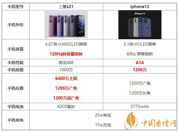 三星s21和iphone12參數(shù)配置對(duì)比 哪個(gè)更好？