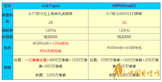 小米11pro和OPPOFindX3參數對比 怎么選？