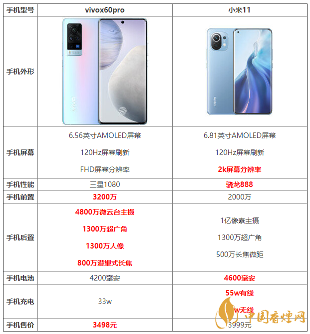 vivox60pro和小米11詳細參數對比 哪個更好？
