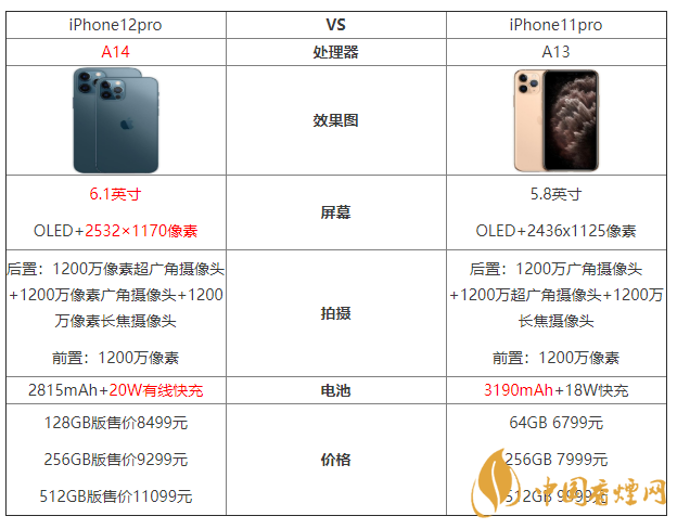iphone12pro和iphone11pro區別 iphone12pro和iphone11pro大小