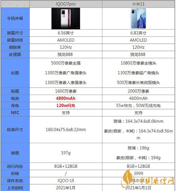 iQOO7pro和小米11哪款更好用-區別對比詳情