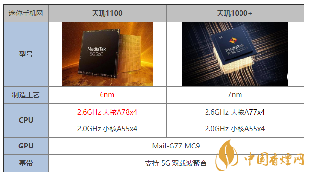 天璣1100和天璣1000+有什么區別 哪個更好？