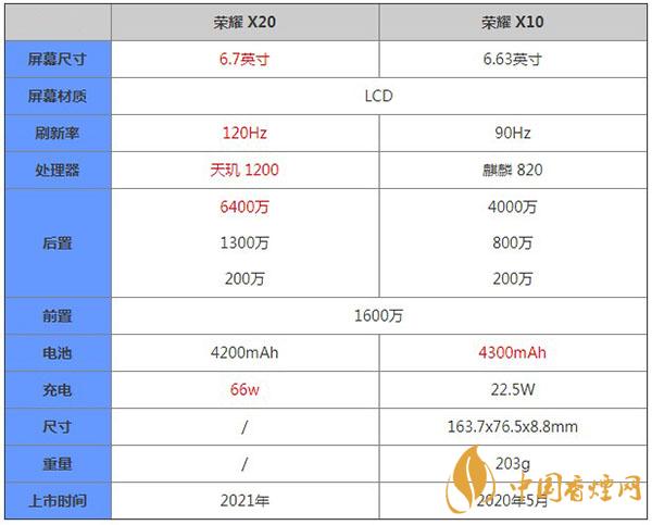 榮耀X20和榮耀X10參數區別對比詳情-哪款更值得擁有