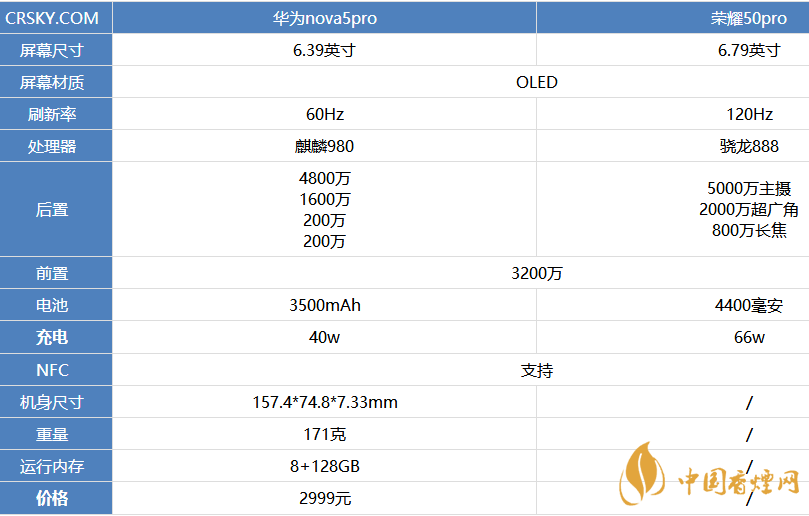 榮耀50pro和nova5pro哪個更好 榮耀50pro和nova5pro參數對比