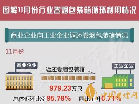 國家煙草專賣局通報(bào)11月份煙箱循環(huán)利用情況