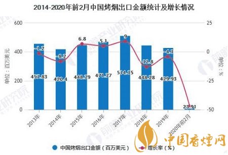 2020年1至2月份中國烤煙出口量突破8000噸！