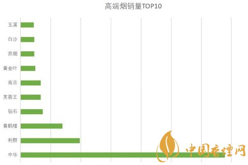 高端煙品牌排行有哪些 國內高端煙銷量前十名介紹！